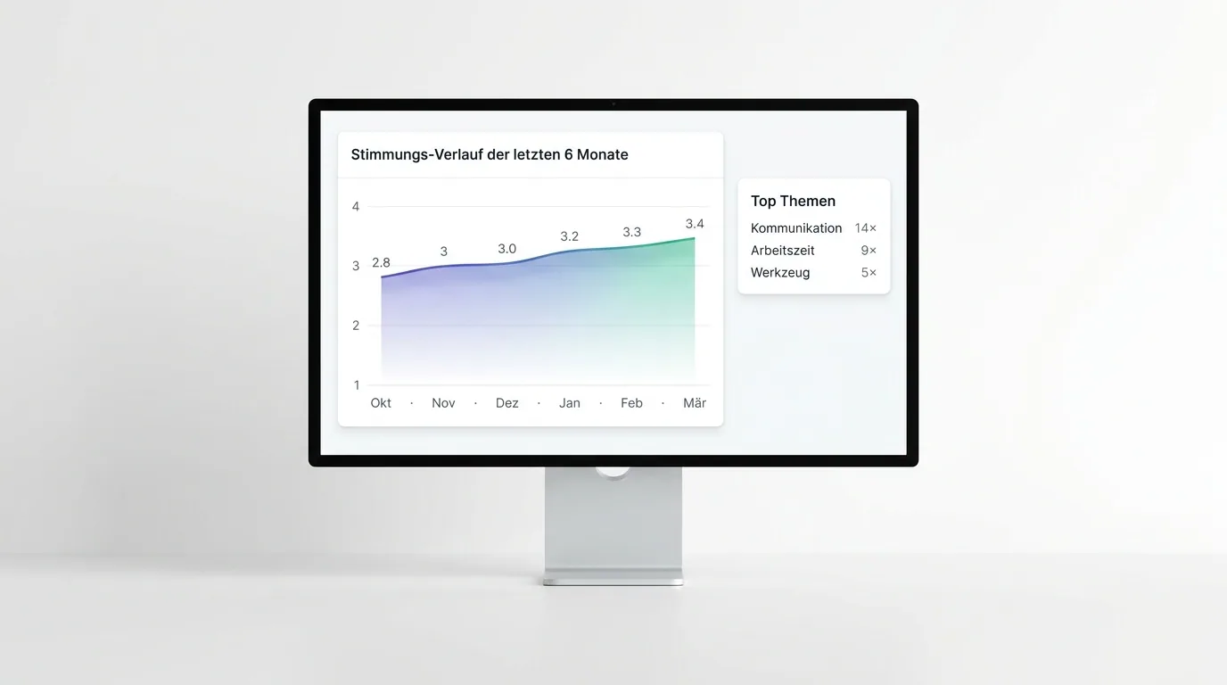Dashboard-Mockup: Stimmungsverlauf über 6 Monate als smoothe Linie, plus Liste der Top-Themen mit Häufigkeit